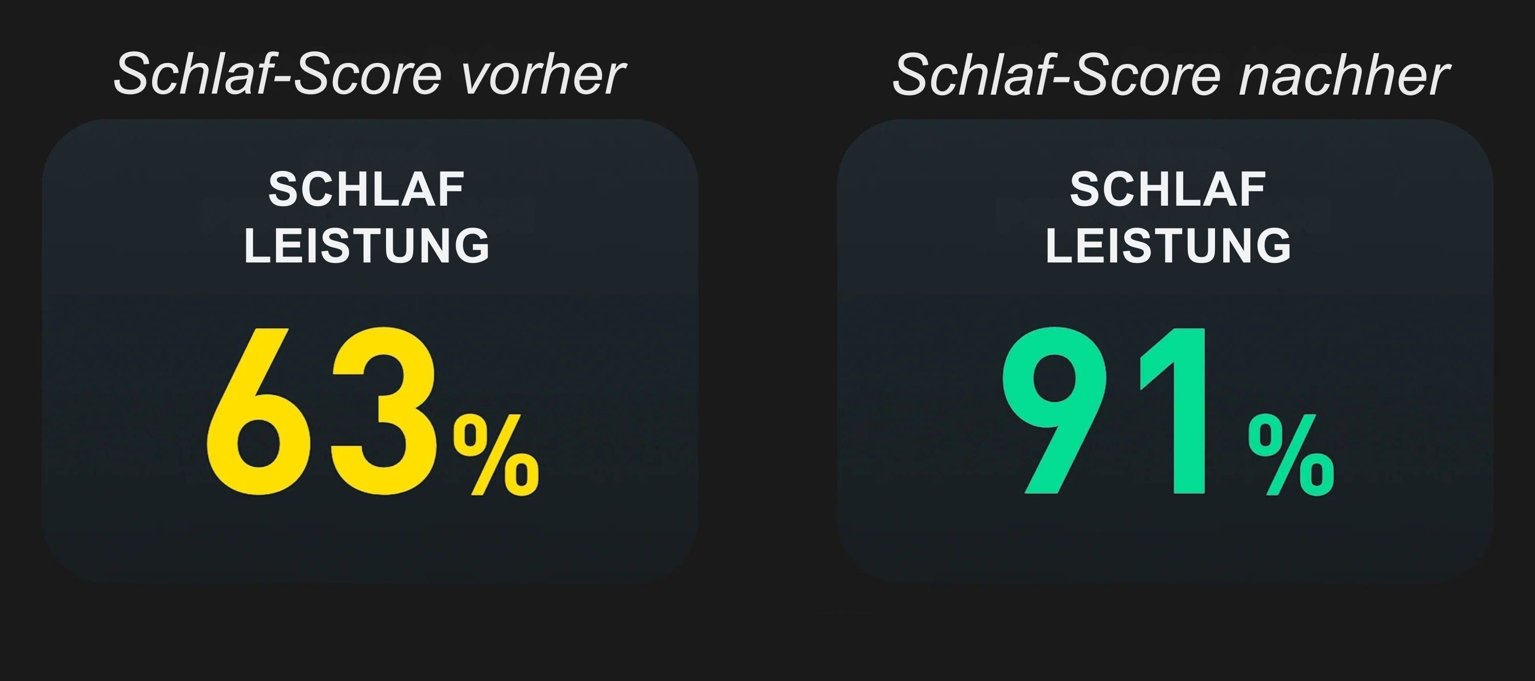 Originalproduktets tracker-eksempel: søvnscore 63 % før og 91 % efter.
